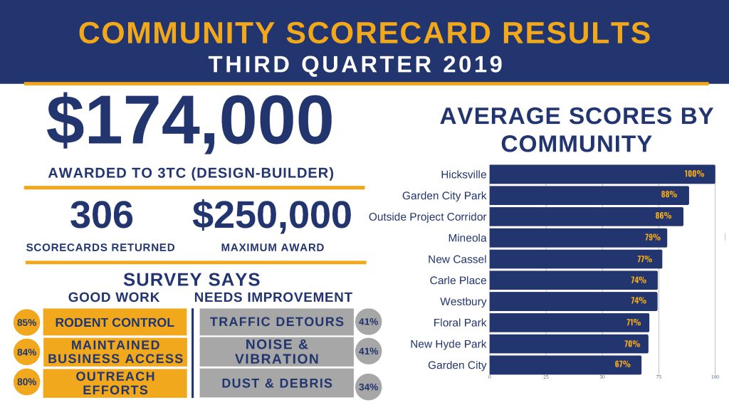 3Q2019 Community Scorecard Results Public
